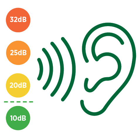Komfortskydd med låg dämpning klassas inte som hörselskydd